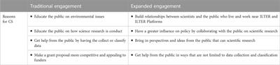 Scientists’ attitudes about citizen science at Long-Term Ecological Research (LTER) sites